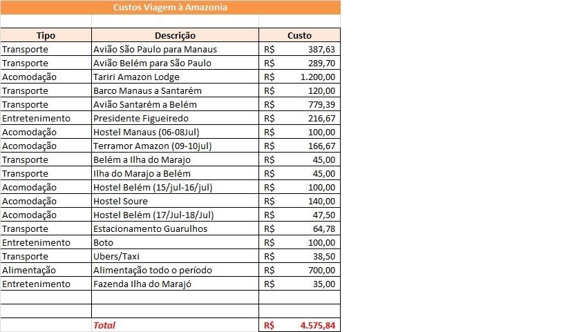 Custos Planejamento Viagem Amazônia