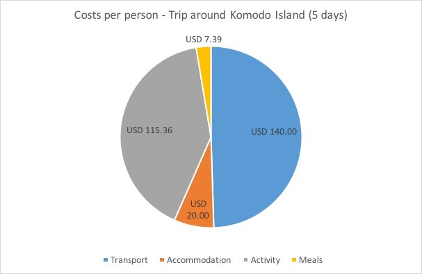 Costs per person in a trip around Komodo Island