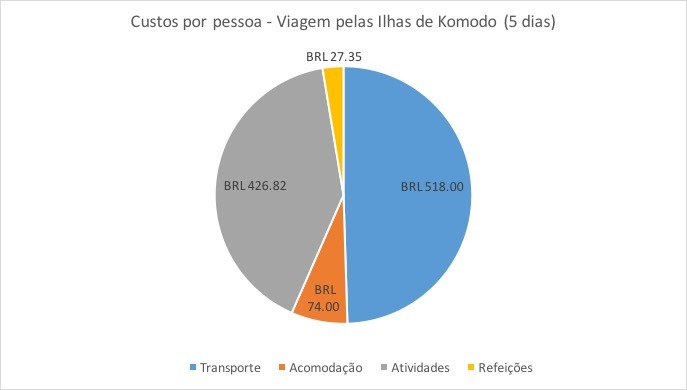 Custos Viagem Ilha de Komodo Indonésia