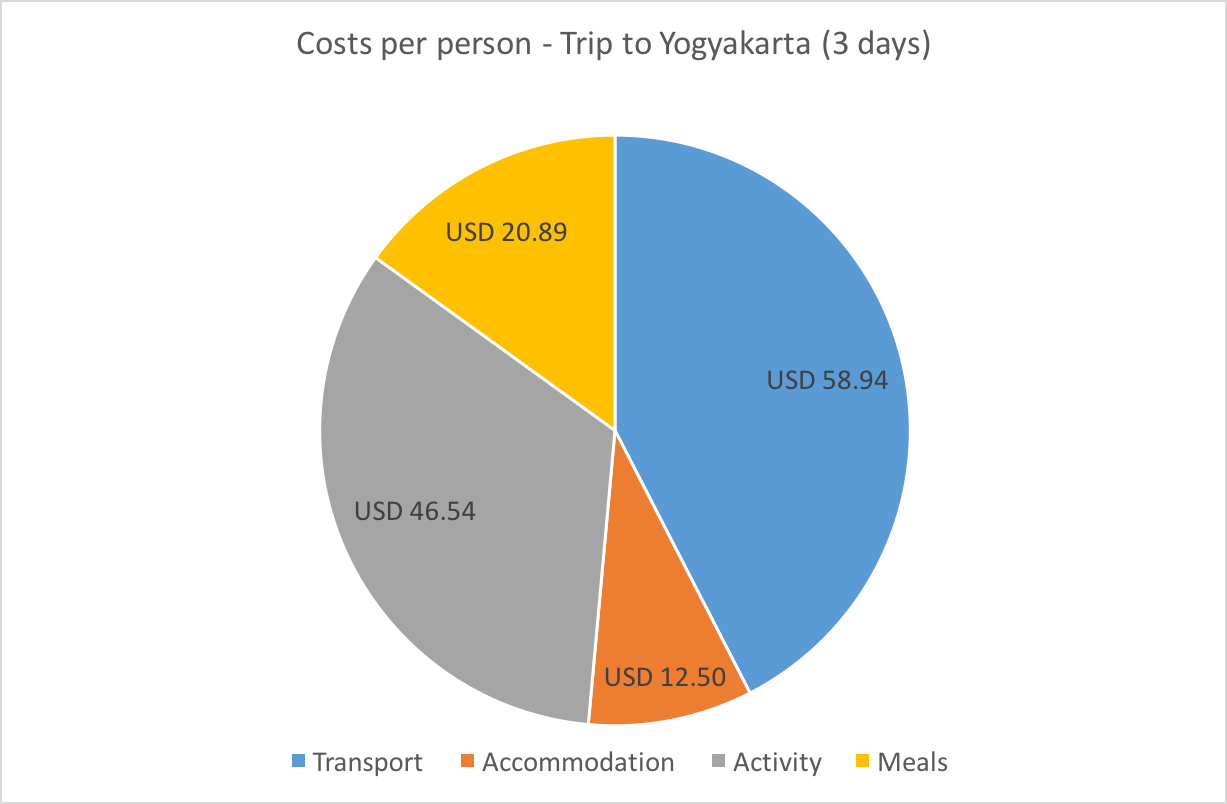 Costs for 3 days in Yogyakarta