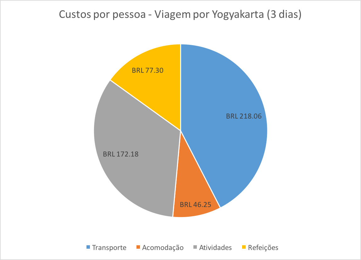 Custos para 3 dias em Yogyakarta