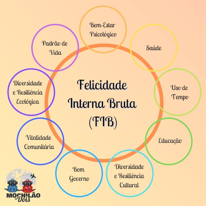 Felicidade Interna Bruta FIB