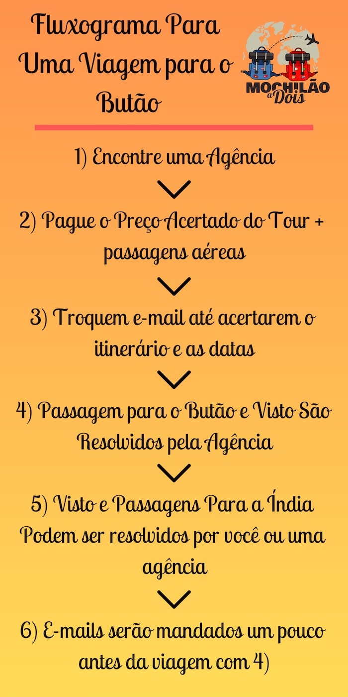 Tirar Visto para o Butão