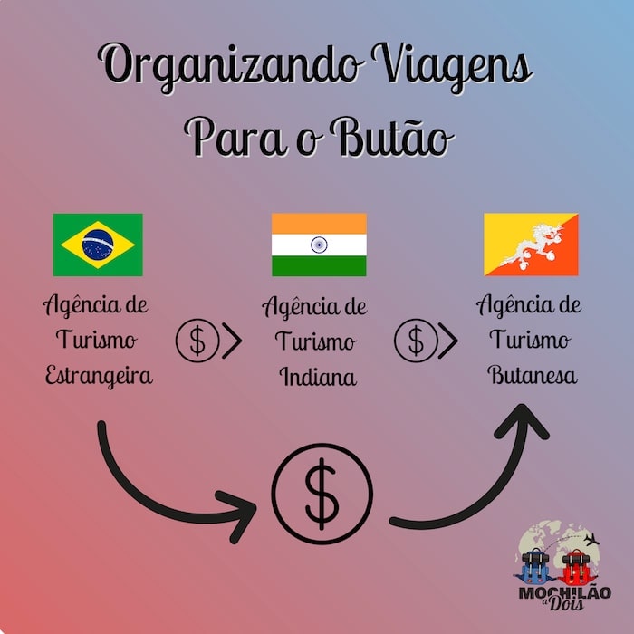 Tirar Visto para o Butão
