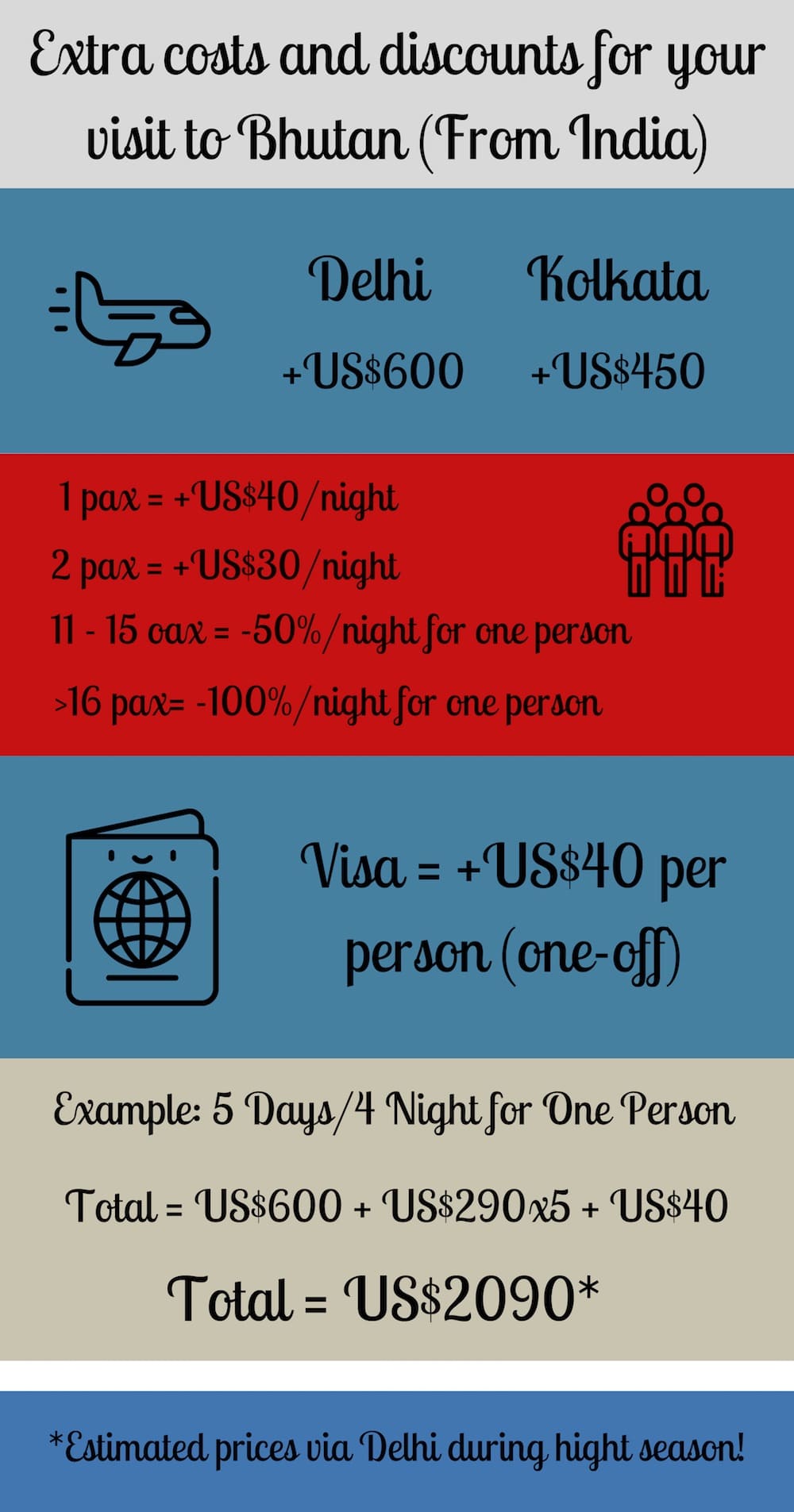 Costs to come and visit Bhutan