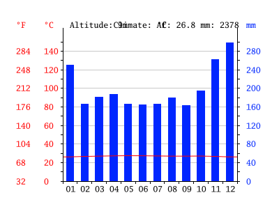 Clima O que Fazer em Singapura